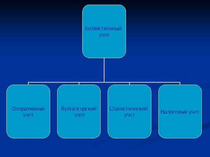 Хозяйственный учет Оперативный учет Бухгалтерский учет Статистический учет Налоговый учет 