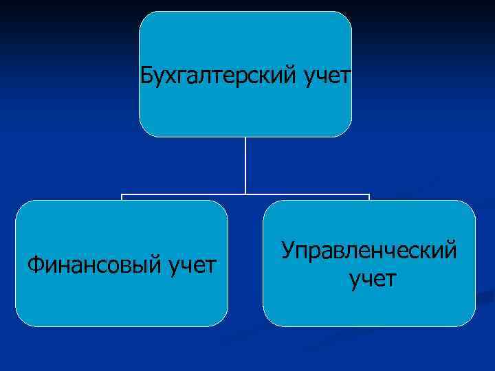 Бухгалтерский учет Финансовый учет Управленческий учет 