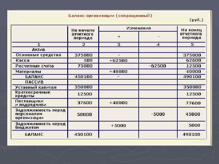 Остатки составляют. Бухгалтерский баланс на конец отчетного периода. Бухгалтерский баланс на начало и конец отчетного периода пример. Составление баланса на конец отчетного периода. Составьте баланс на начало отчетного периода.