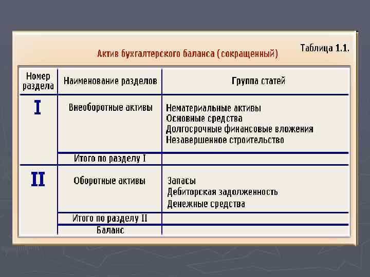 Статьи актива баланса. Строение бухгалтерского баланса. Пассив баланса. Бух баланс таблица. Структура бухгалтерского баланса таблица. Разделы актива бухгалтерского баланса.