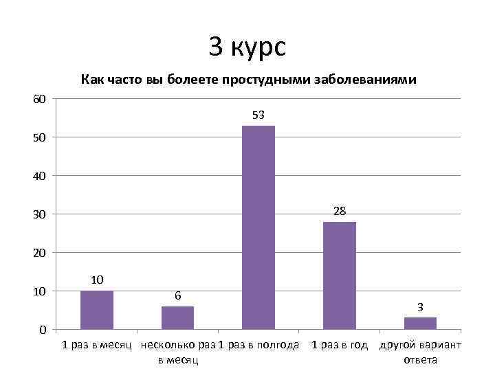 3 курс Как часто вы болеете простудными заболеваниями 60 53 50 40 28 30