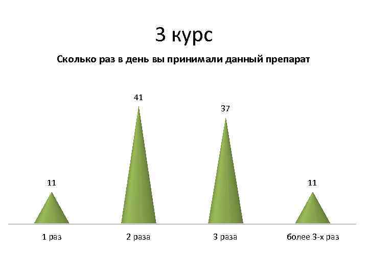 3 курс Сколько раз в день вы принимали данный препарат 41 37 11 1