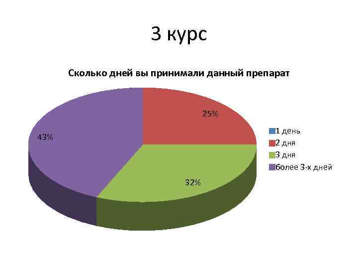 3 курс Сколько дней вы принимали данный препарат 25% 1 день 2 дня 3
