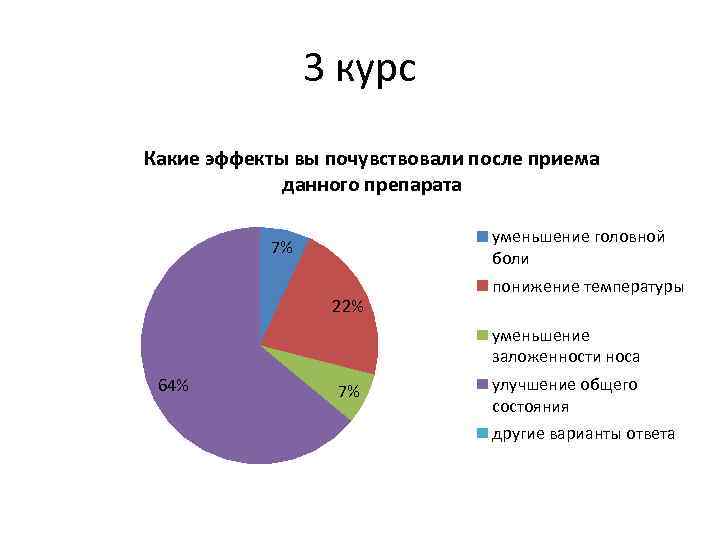 3 курс Какие эффекты вы почувствовали после приема данного препарата уменьшение головной боли 7%