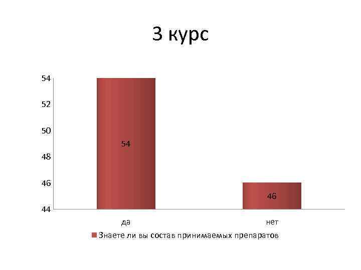 3 курс 54 52 50 54 48 46 46 44 да нет Знаете ли