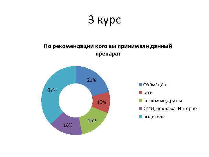 3 курс По рекомендации кого вы принимали данный препарат 21% фармацевт 37% врач 10%