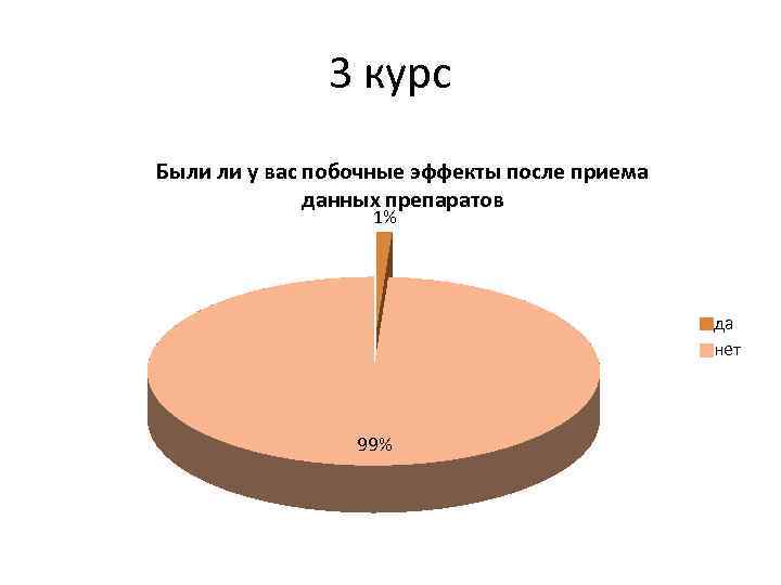 3 курс Были ли у вас побочные эффекты после приема данных препаратов 1% да