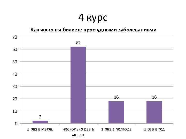 4 курс Как часто вы болеете простудными заболеваниями 70 62 60 50 40 30