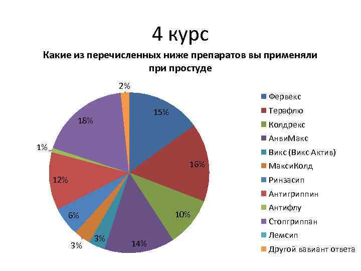 4 курс Какие из перечисленных ниже препаратов вы применяли простуде 2% Фервекс Терафлю 15%