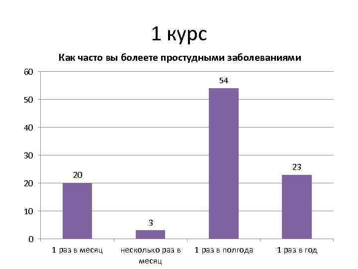 1 курс Как часто вы болеете простудными заболеваниями 60 54 50 40 30 20