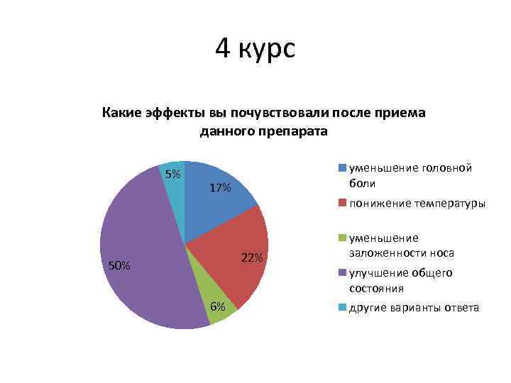4 курс Какие эффекты вы почувствовали после приема данного препарата 5% уменьшение головной боли