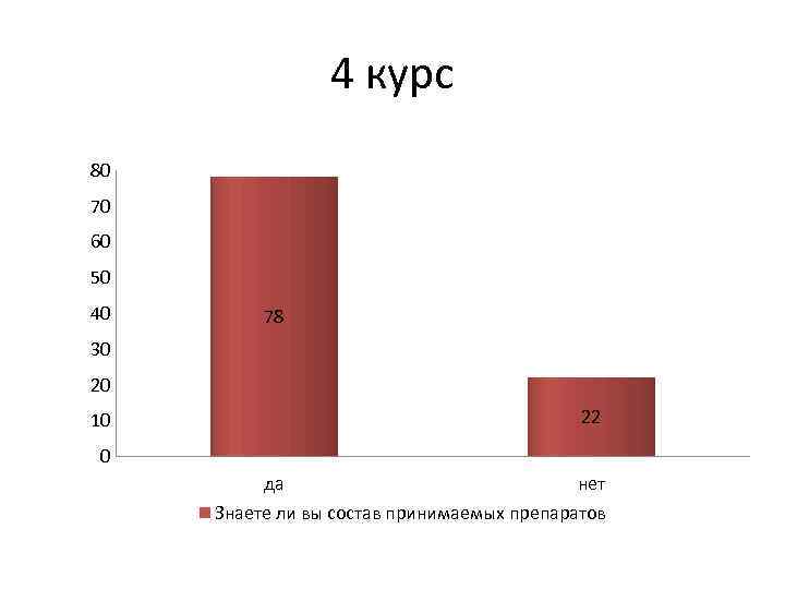 4 курс 80 70 60 50 40 78 30 20 10 22 0 да