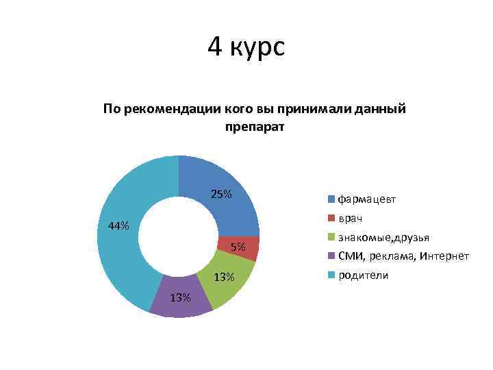 4 курс По рекомендации кого вы принимали данный препарат 25% фармацевт врач 44% 5%