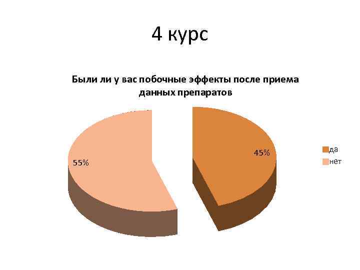 4 курс Были ли у вас побочные эффекты после приема данных препаратов 55% 45%