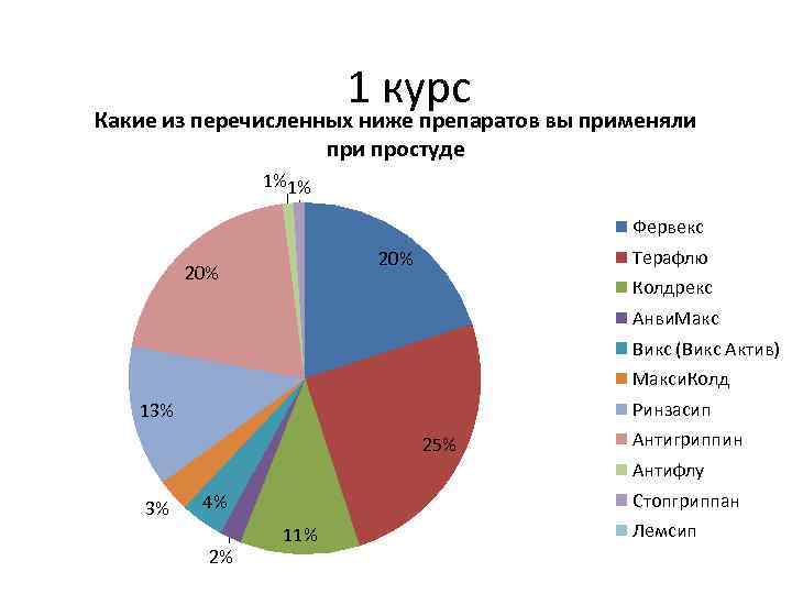 1 курс Какие из перечисленных ниже препаратов вы применяли простуде 1%1% Фервекс Терафлю 20%