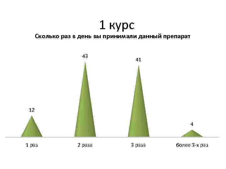 1 курс Сколько раз в день вы принимали данный препарат 43 41 12 4