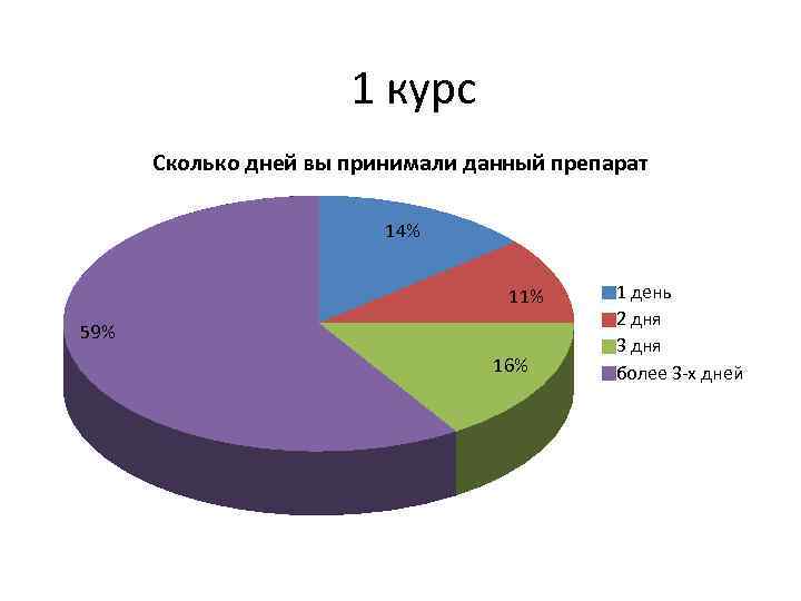 1 курс Сколько дней вы принимали данный препарат 14% 11% 59% 16% 1 день