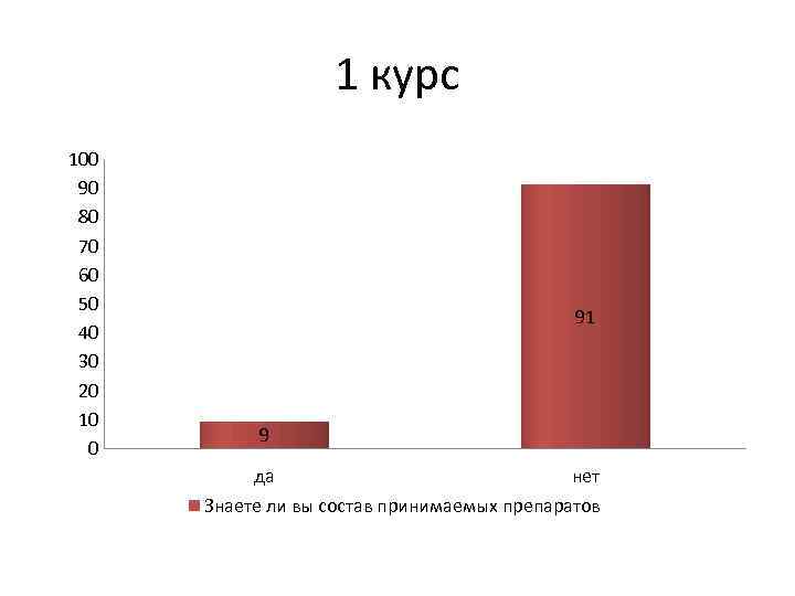 1 курс 100 90 80 70 60 50 40 30 20 10 0 91