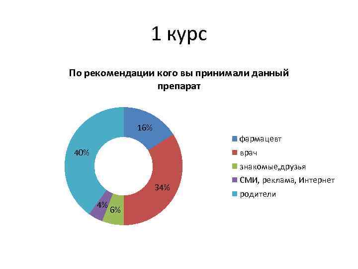 1 курс По рекомендации кого вы принимали данный препарат 16% фармацевт врач 40% знакомые,
