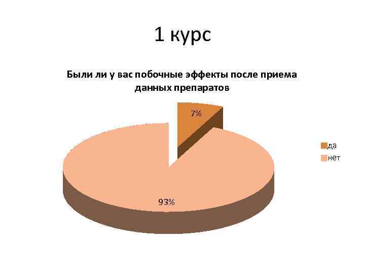 1 курс Были ли у вас побочные эффекты после приема данных препаратов 7% да