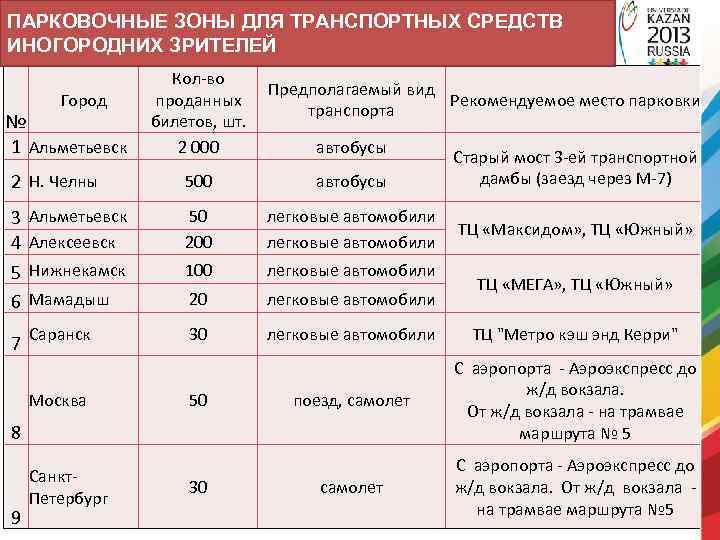 ПАРКОВОЧНЫЕ ЗОНЫ ДЛЯ ТРАНСПОРТНЫХ СРЕДСТВ ИНОГОРОДНИХ ЗРИТЕЛЕЙ Город № 1 Альметьевск 2 Н. Челны