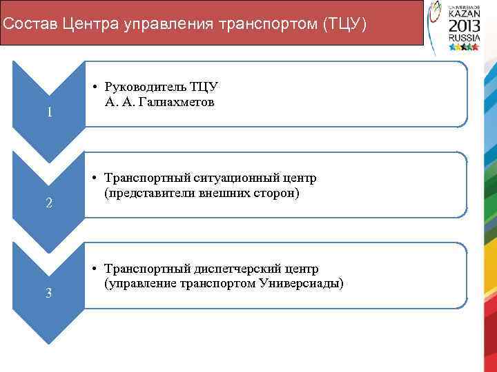 Состав Центра управления транспортом (ТЦУ) 1 2 3 • Руководитель ТЦУ А. А. Галиахметов
