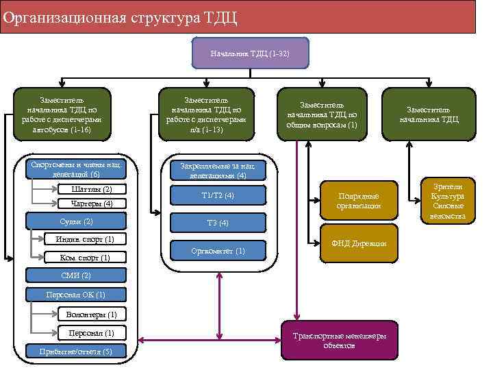 Организационная структура ТДЦ Начальник ТДЦ (1 -32) Заместитель начальника ТДЦ по работе с диспетчерами
