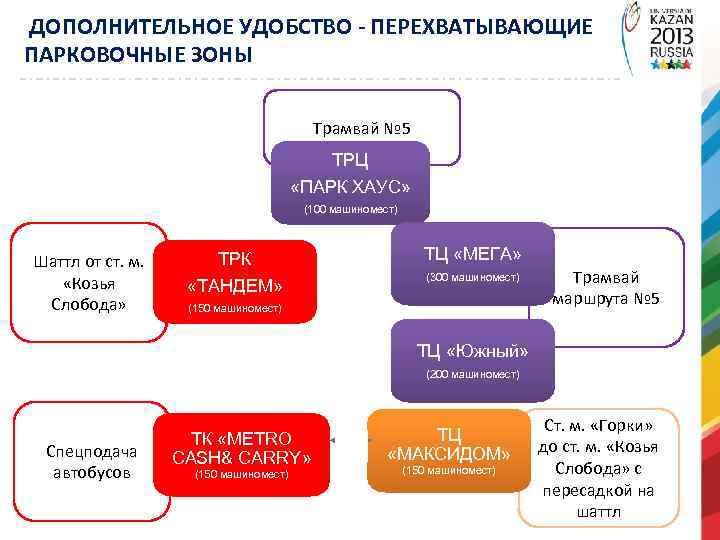 ДОПОЛНИТЕЛЬНОЕ УДОБСТВО - ПЕРЕХВАТЫВАЮЩИЕ ПАРКОВОЧНЫЕ ЗОНЫ Трамвай № 5 ТРЦ «ПАРК ХАУС» (100 машиномест)