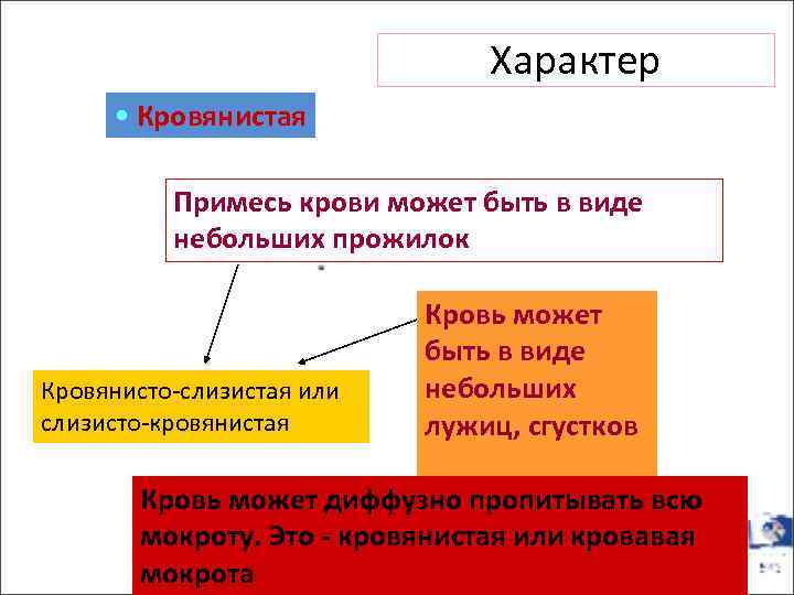 Характер • Кровянистая Примесь крови может быть в виде небольших прожилок Кровянисто-слизистая или слизисто-кровянистая