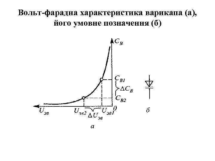 Вольт-фарадна характеристика варикапа (а), його умовне позначення (б) 