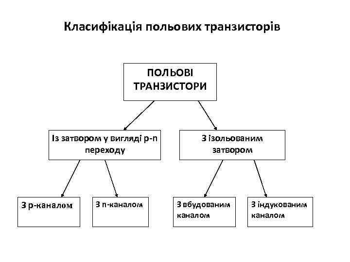 Класифікація польових транзисторів ПОЛЬОВІ ТРАНЗИСТОРИ Із затвором у вигляді р-n переходу З р-каналом З