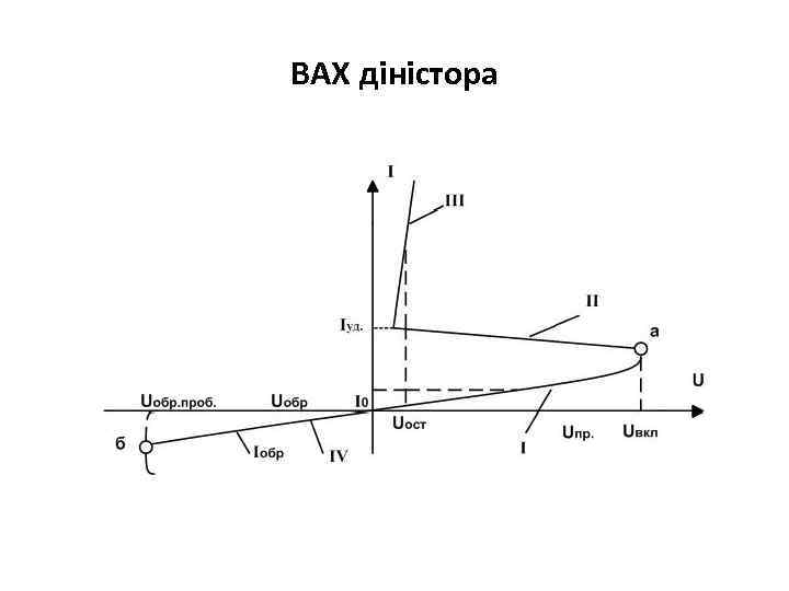 ВАХ діністора 