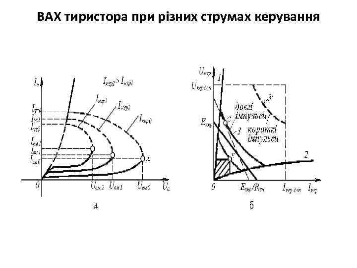 ВАХ тиристора при різних струмах керування 