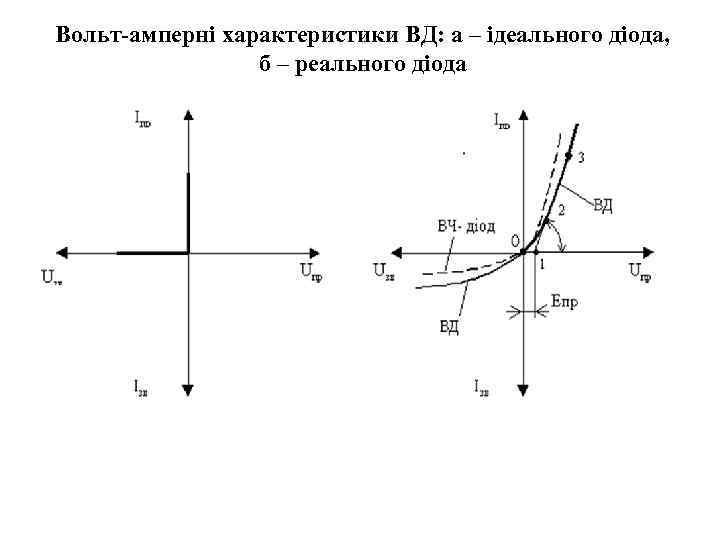 Вольт-амперні характеристики ВД: а – ідеального діода, б – реального діода Вольт-амперні характеристики ВД: