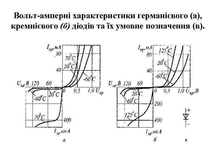 Вольт-амперні характеристики германієвого (а), кремнієвого (б) діодів та їх умовне позначення (в). 