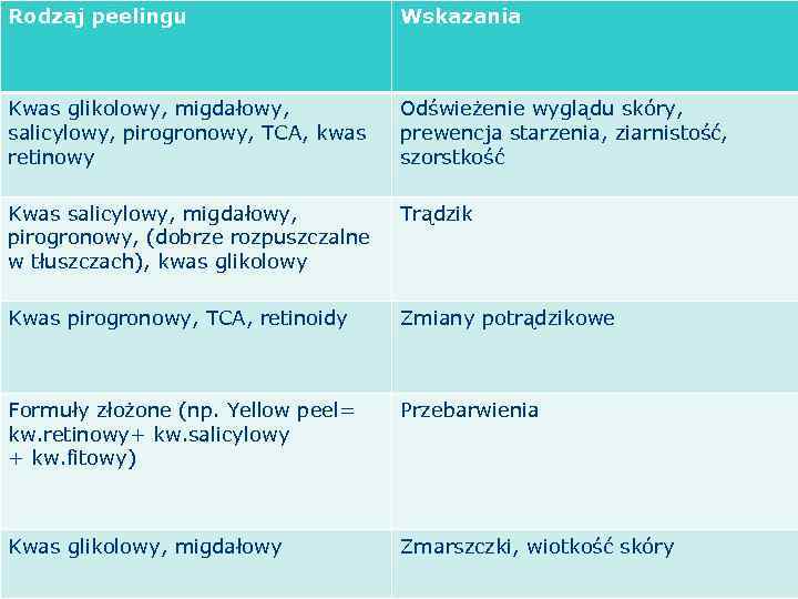 Rodzaj peelingu Wskazania Kwas glikolowy, migdałowy, salicylowy, pirogronowy, TCA, kwas retinowy Odświeżenie wyglądu skóry,