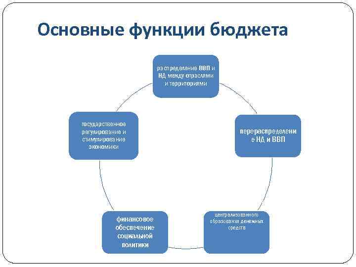 Основные функции бюджета распределение ВВП и НД между отраслями и территориями государственное регулирование и