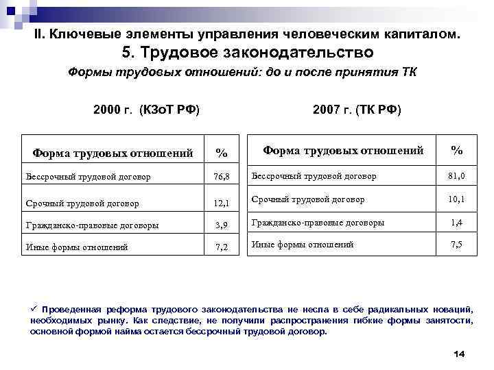 II. Ключевые элементы управления человеческим капиталом. 5. Трудовое законодательство Формы трудовых отношений: до и