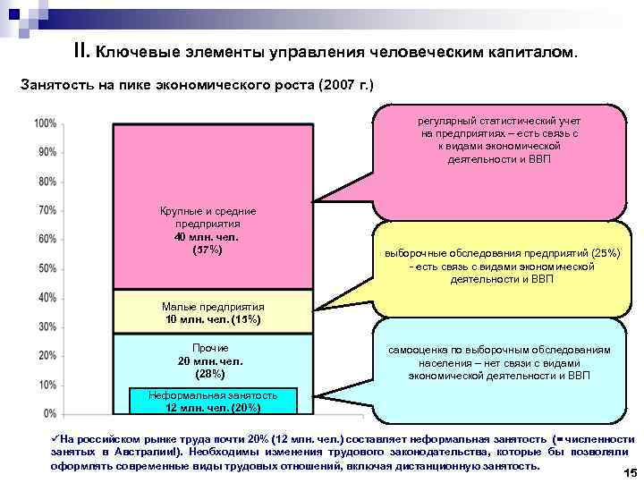 II. Ключевые элементы управления человеческим капиталом. Занятость на пике экономического роста (2007 г. )