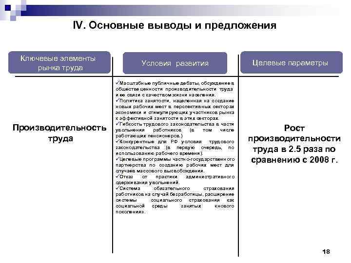 IV. Основные выводы и предложения Ключевые элементы рынка труда Производительность труда Условия развития üМасштабные