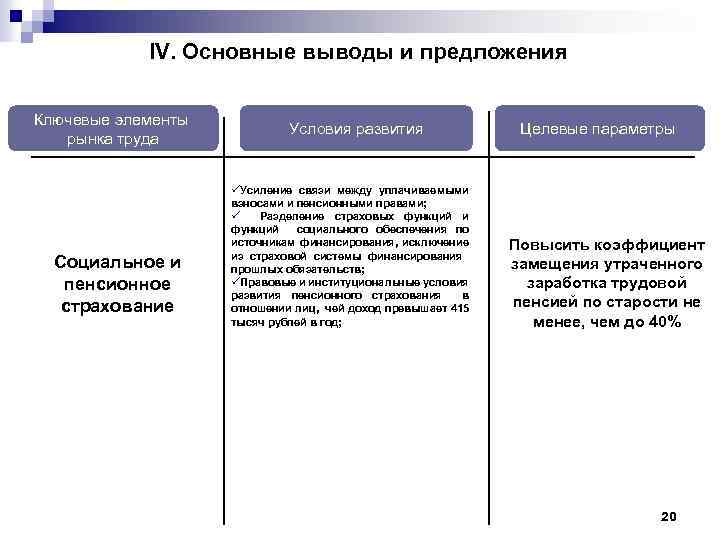 IV. Основные выводы и предложения Ключевые элементы рынка труда Условия развития Целевые параметры üУсиление