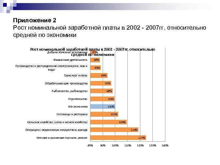 Приложение 2 Рост номинальной заработной платы в 2002 - 2007 гг. относительно средней по