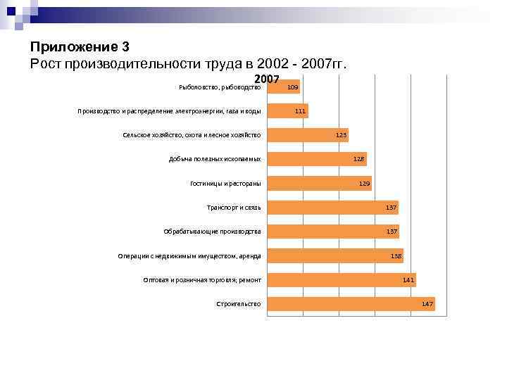 Приложение 3 Рост производительности труда в 2002 - 2007 гг. 2007 Рыболовство, рыбоводство 109