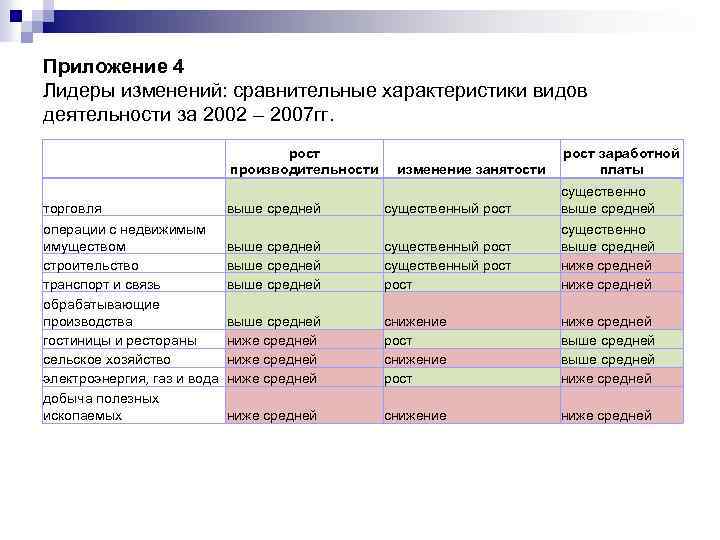 Приложение 4 Лидеры изменений: сравнительные характеристики видов деятельности за 2002 – 2007 гг. торговля