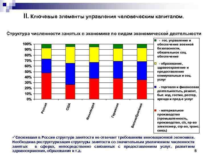 II. Ключевые элементы управления человеческим капиталом. Структура численности занятых в экономике по видам экономической