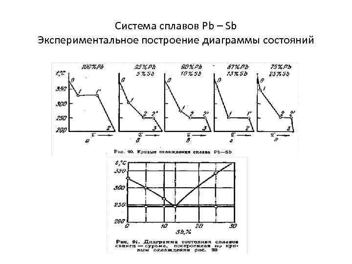 Построить диаграмму состояний