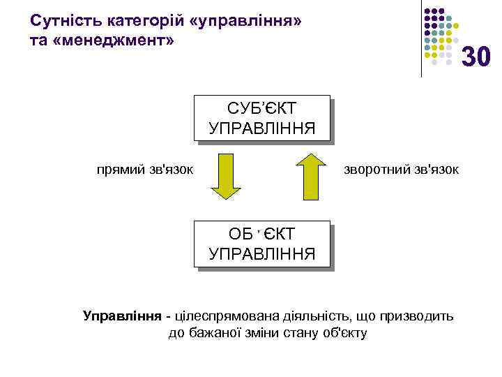 Сутність категорій «управління» та «менеджмент» 30 СУБ’ЄКТ УПРАВЛІННЯ прямий зв'язок зворотний зв'язок ОБ ’