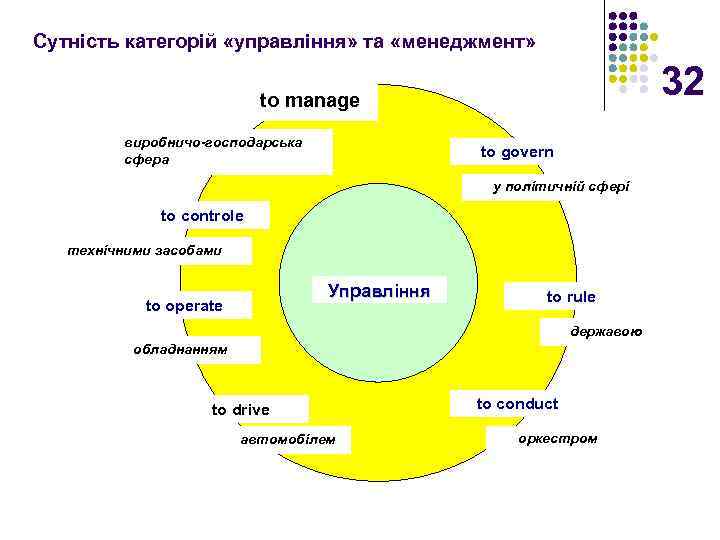 Сутність категорій «управління» та «менеджмент» 32 to manage виробничо-господарська сфера to govern у політичній