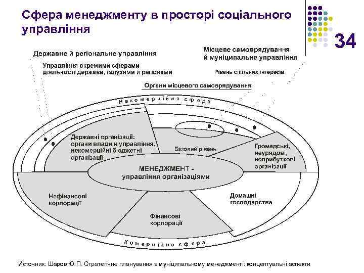 Сфера менеджменту в просторі соціального управління Источник: Шаров Ю. П. Стратегічне планування в муніципальному