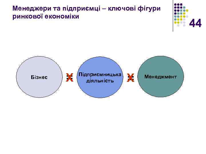 Менеджери та підприємці – ключові фігури ринкової економіки Бізнес = Х Підприємницька діяльність Х